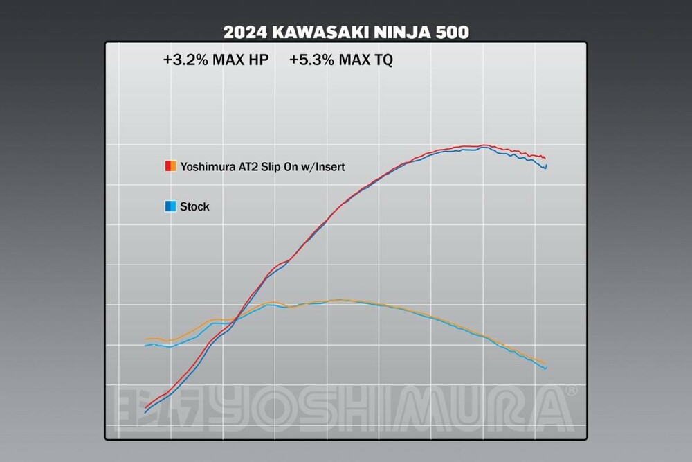 Yoshimura AT2 Slip-On Exhaust Kawasaki Ninja 400 / 500 / Z400 / Z500 2018-2025
