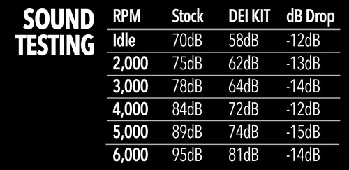 DEI Sound Control Kits